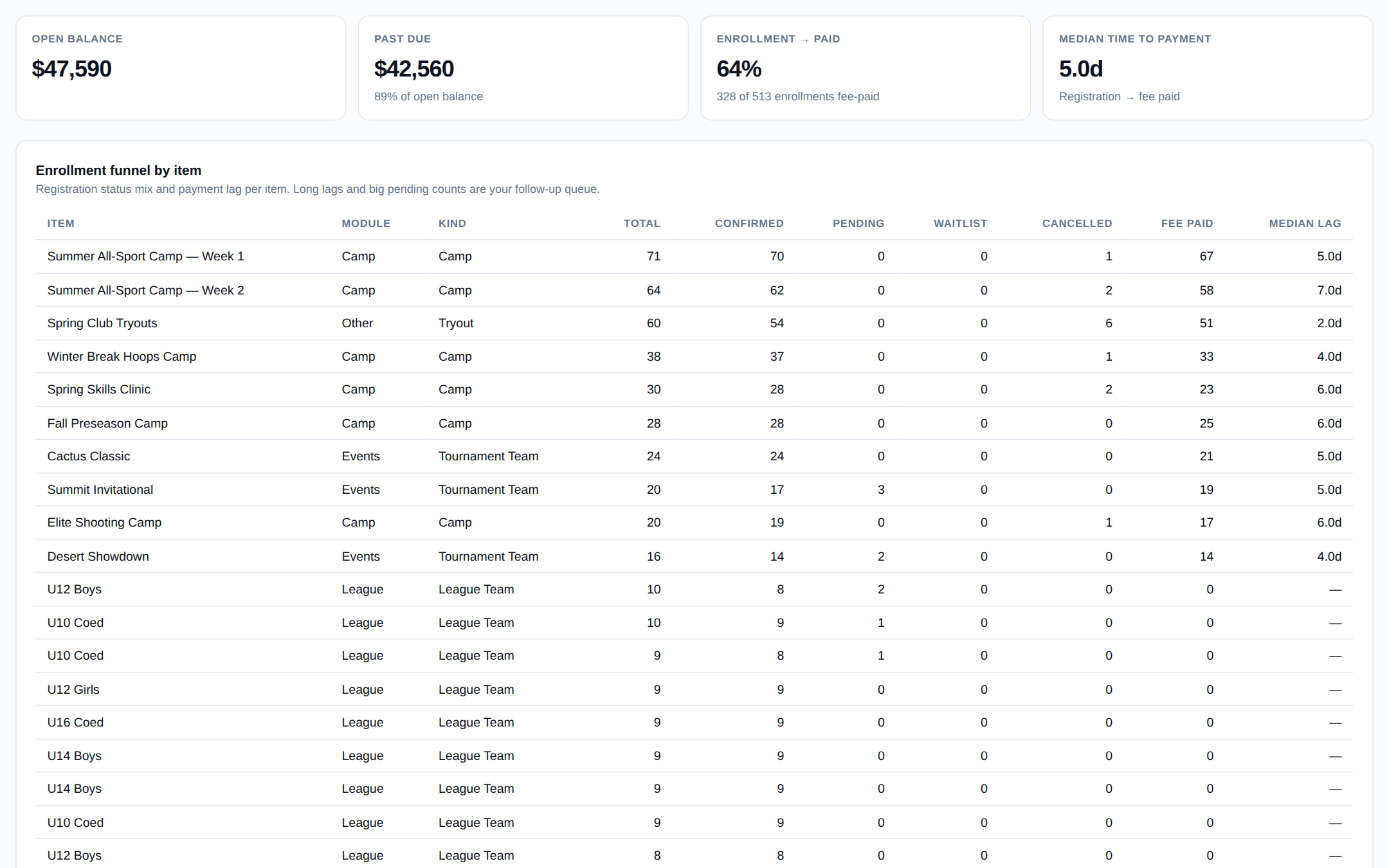 Collections & Funnel Ops dashboard