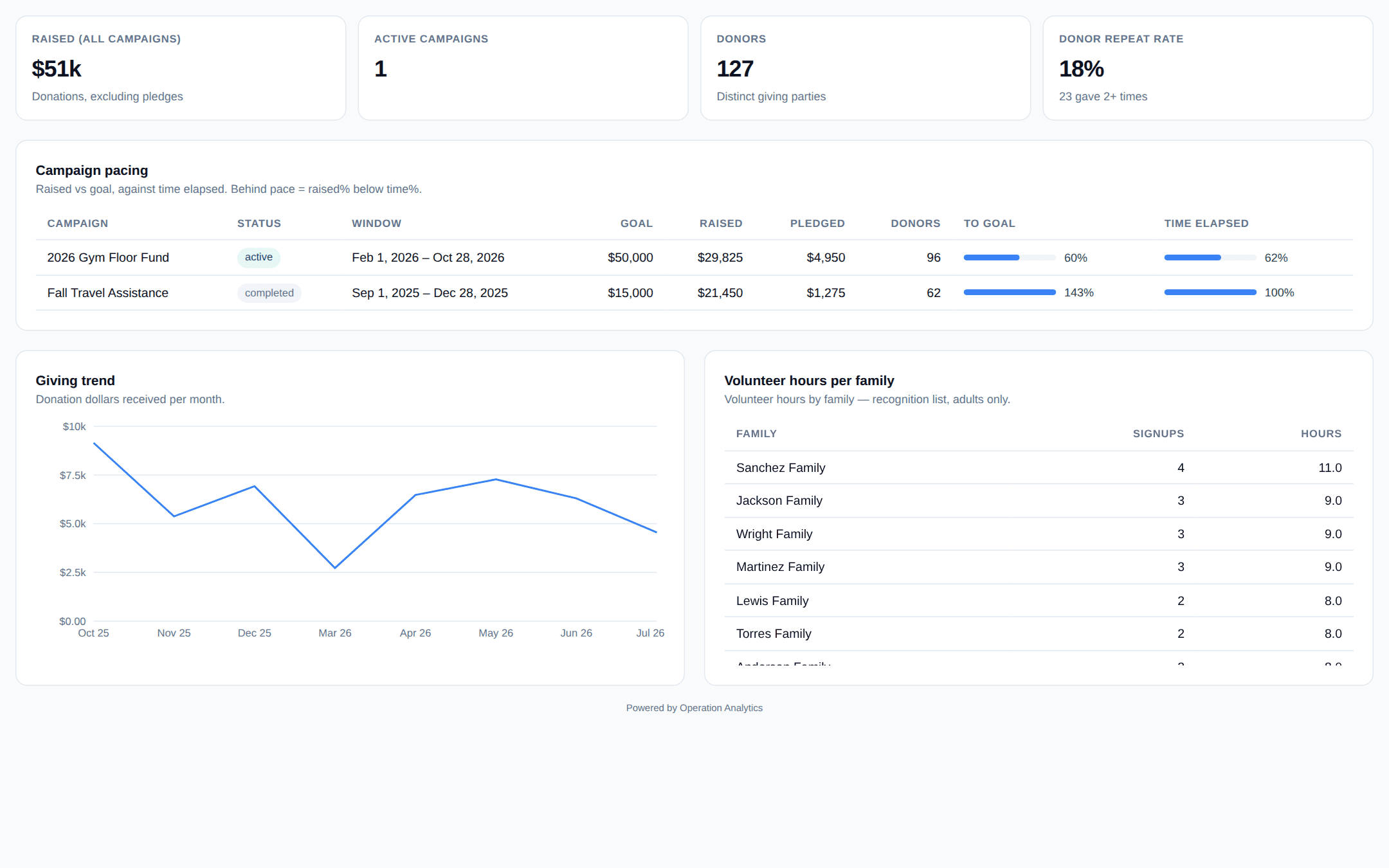 Fundraising & Booster Health dashboard