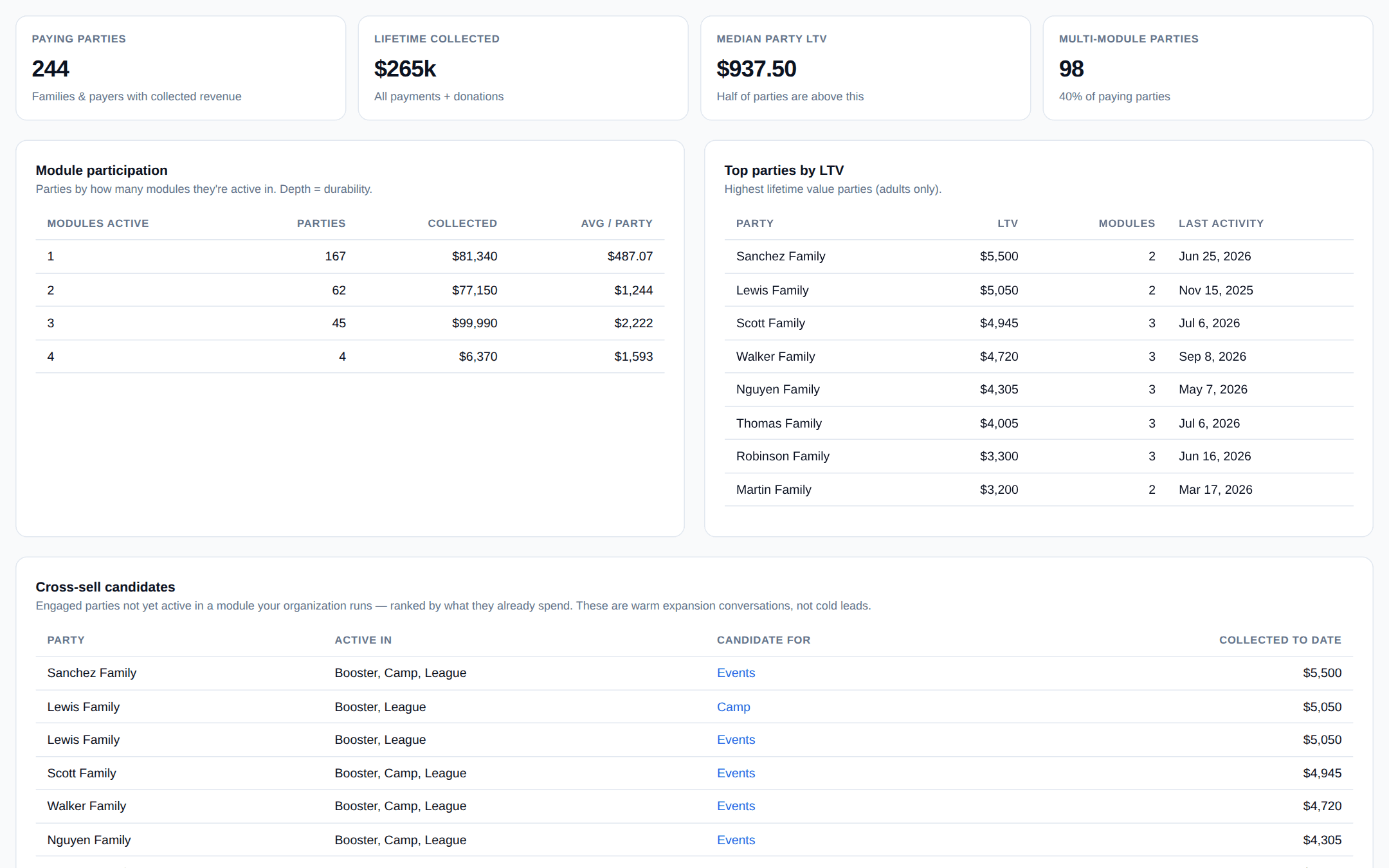 Party LTV & Cross-Sell dashboard