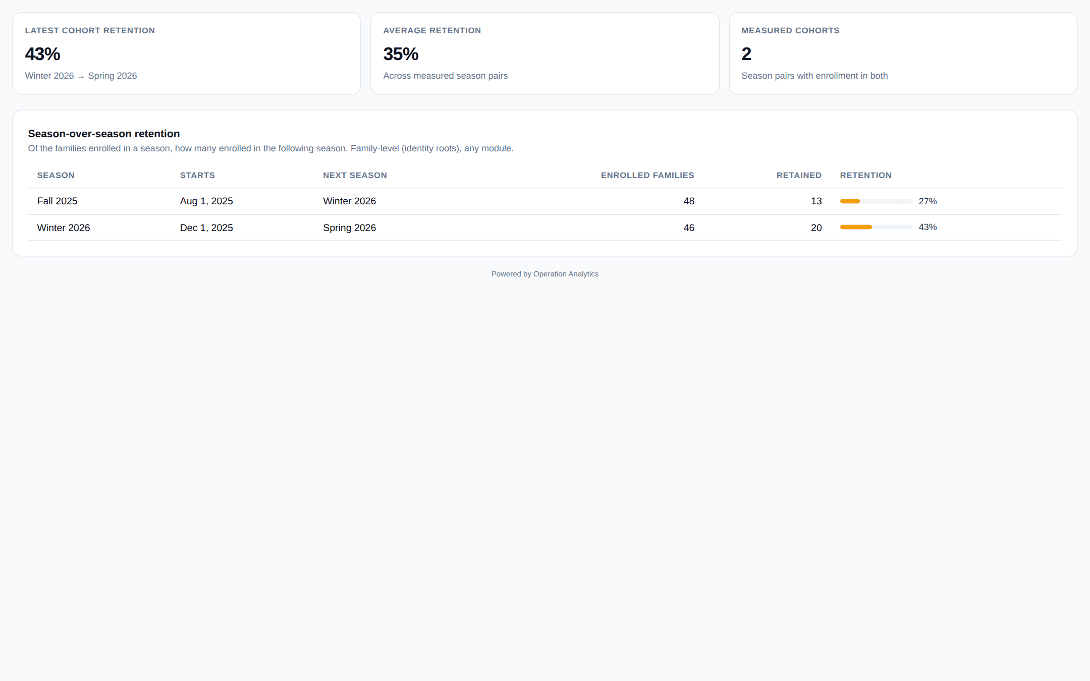 Retention Cohorts dashboard