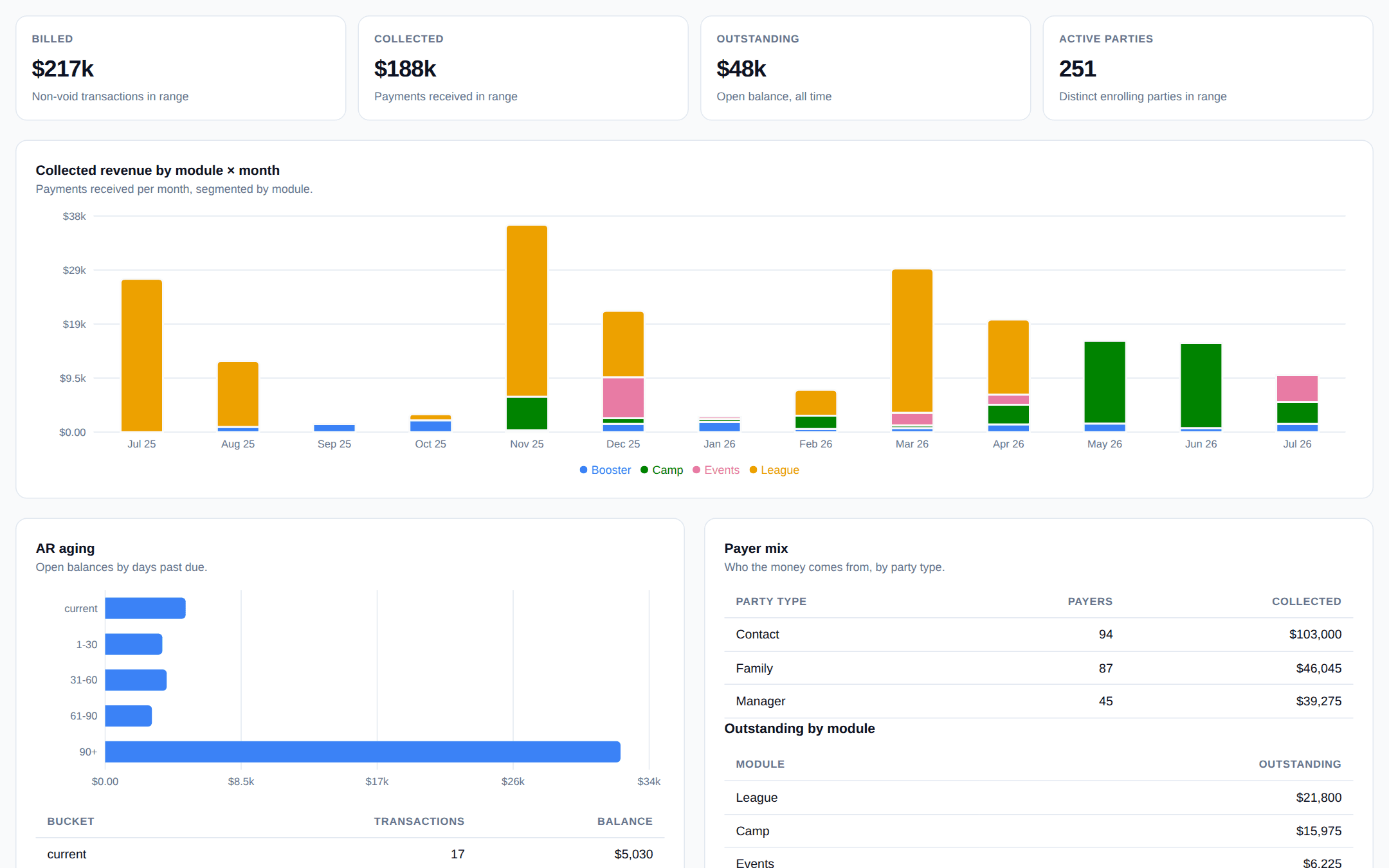 Cross-module revenue dashboard: collected revenue by module by month, AR aging, and payer mix