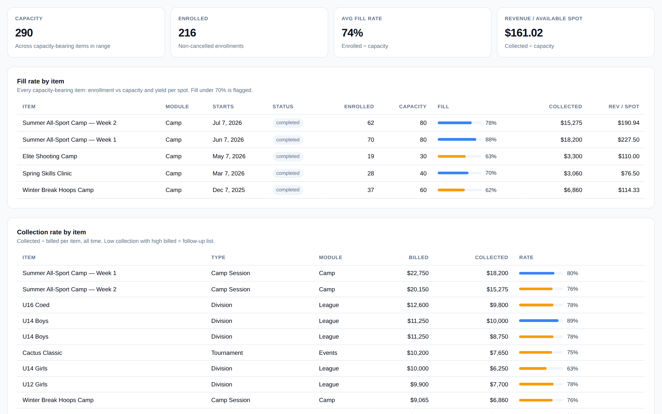 Utilization & Fill Rate dashboard